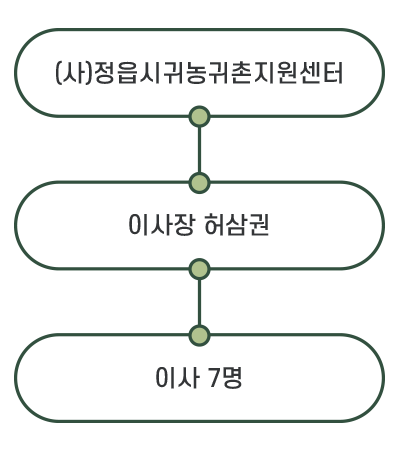 조직도